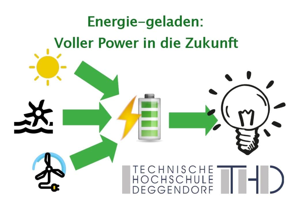 Grafik zur Kinderuni-Veranstaltung „Energie-geladen: Voller Power in die Zukunft“ mit Sonne, Wasserkraft, Windrad, grünen Pfeilen, Batterie, Blitz und Glühbirne sowie dem Logo der Technischen Hochschule Deggendorf