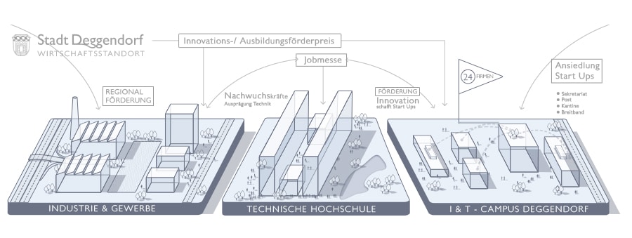 Schematische Darstellung der Innovations- und Ausbildungsförderung in Deggendorf mit den Bereichen Industrie und Gewerbe, Technische Hochschule sowie I&T-Campus Deggendorf