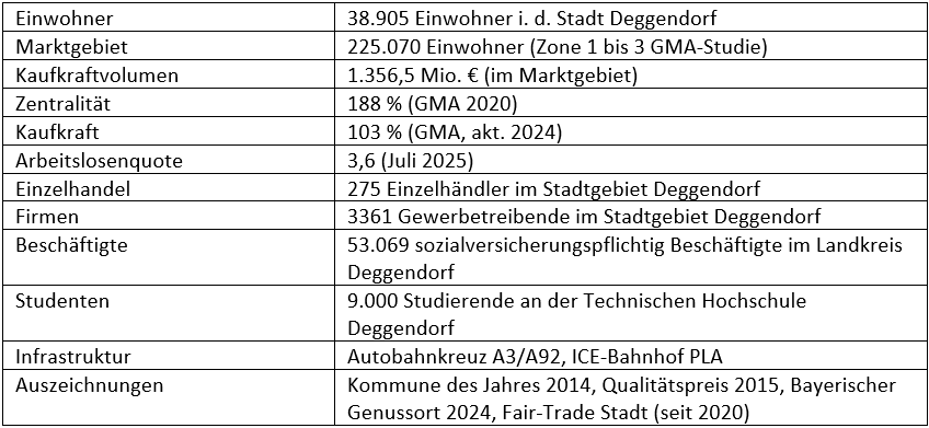 Tabelle mit Wirtschafts-, Infrastruktur- und Bevölkerungskennzahlen für Deggendorf sowie einer Liste von Auszeichnungen